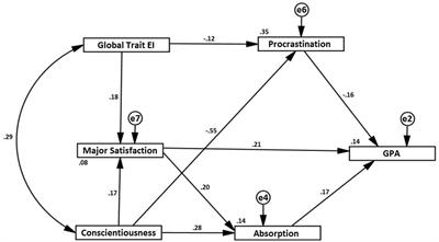 A Model of Academic, Personality, and Emotion-Related Predictors of University Academic Performance